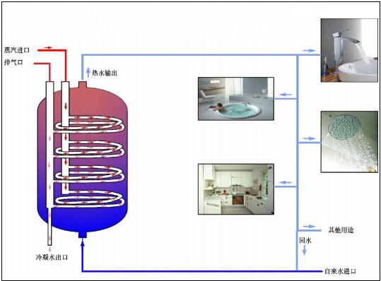 容積式換熱器應用圖